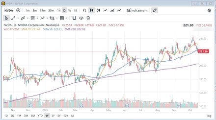 CharTTool daily candlestick chart of NVIDIA with 10, 50 and 200-day moving averages, volume and dividend markers